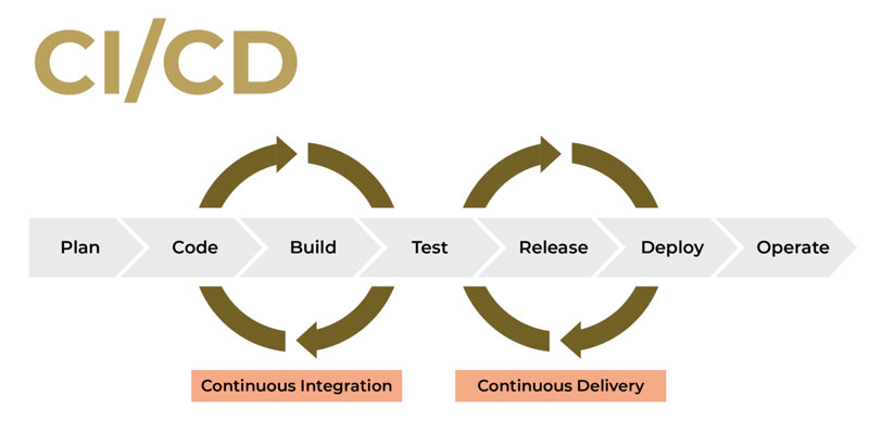 CI/CD Waterfall Method