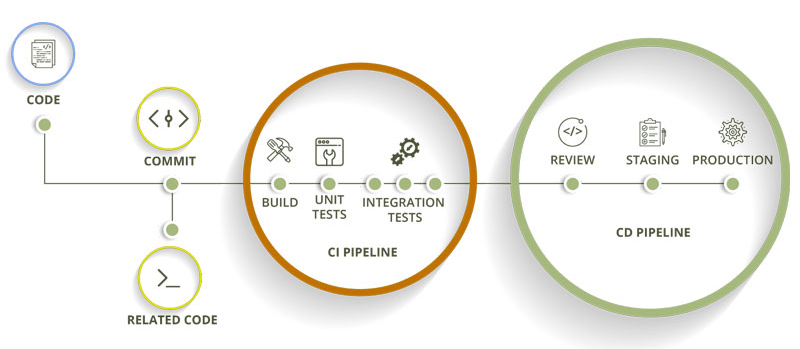 CI/CD Pipeline