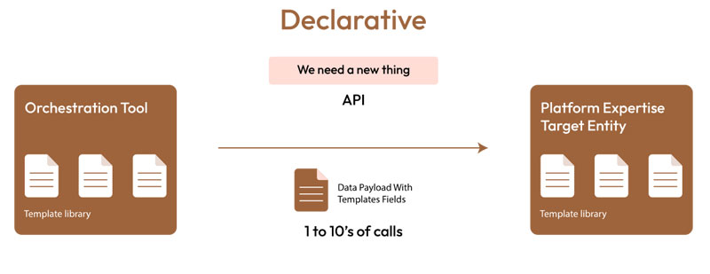 Declarative (Functional)