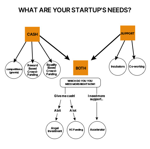 Startups Need