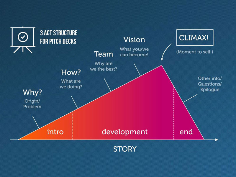 graphic presentation