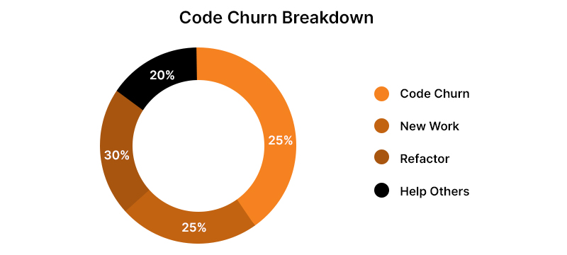 Code Churn Breakdown