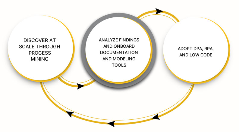 Process Automation