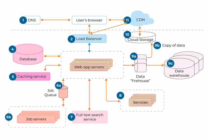 Serverless-Architecture