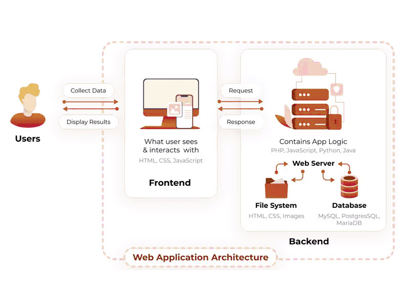 web-app-architect