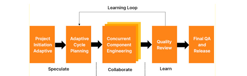 How to Implement Adaptive Software Development
