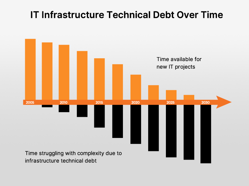 Technical Debt