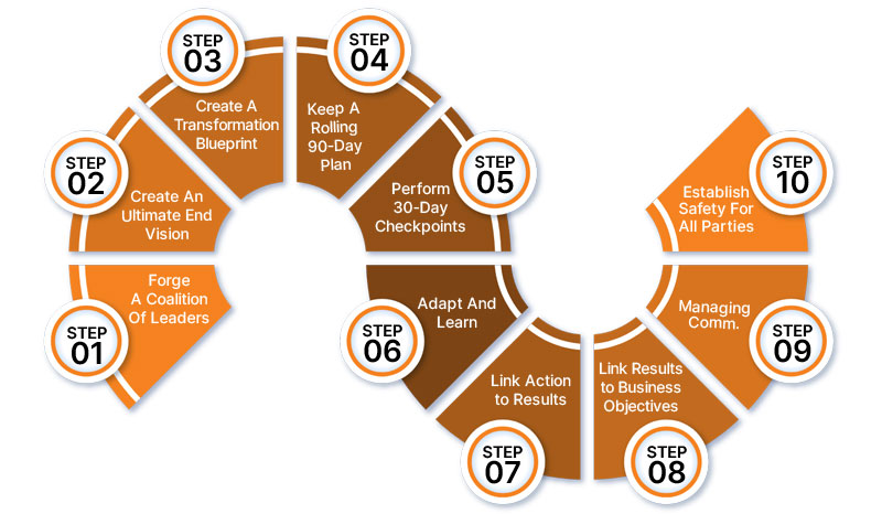 The 10 Steps to Agile Transformation
