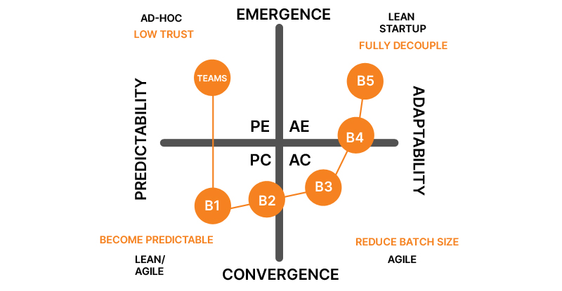 Strategy For Agile Transformation