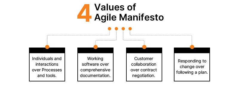 Agile-manifesto