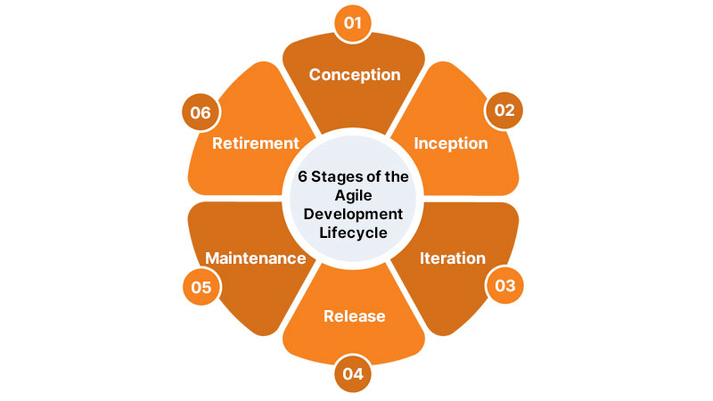 Agile-development-lifecycle
