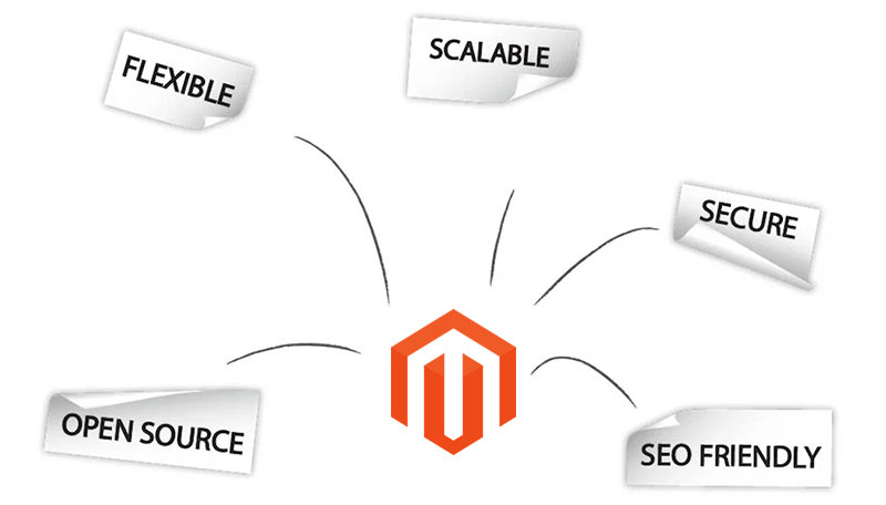 Magento has a Bright Future