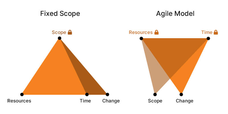 Fixed Scope Agile Model