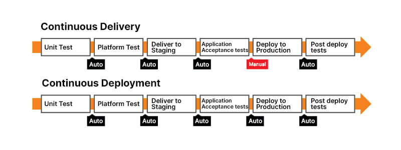 Difference Between CI And CD