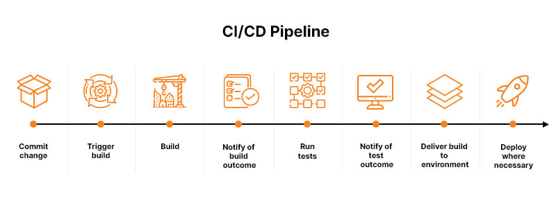 What Is the CI/CD Pipeline?