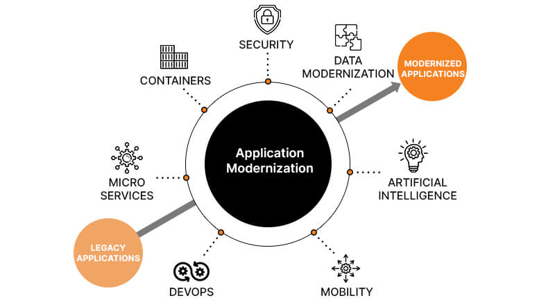 Application Modernization Roadmap