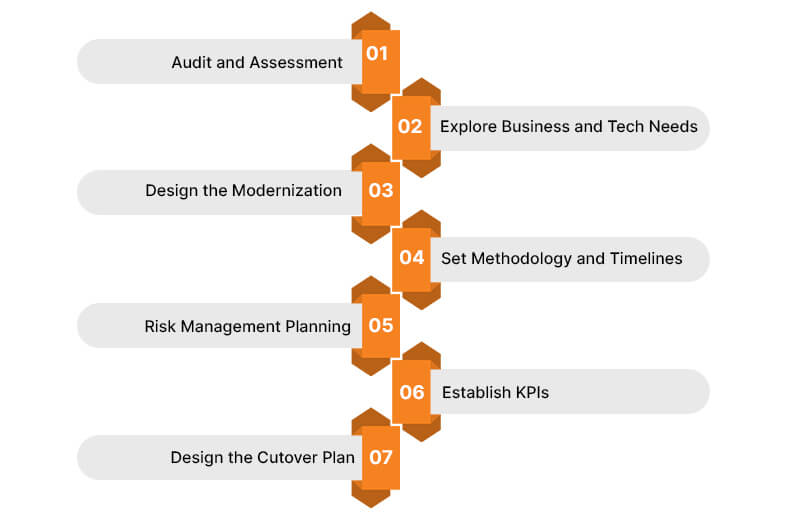 How to Create an Application Modernization Roadmap