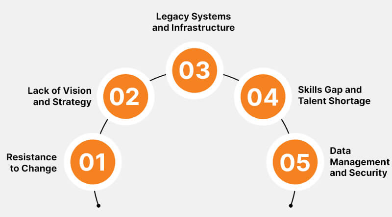 Challenges to Successful Digital Transformation