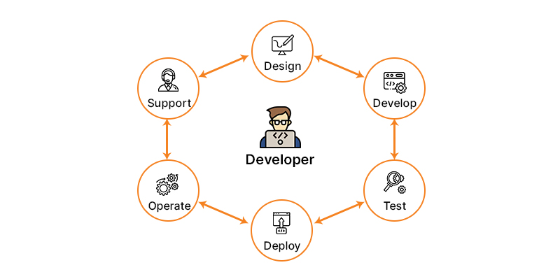 Full cycle developers at Netflix
