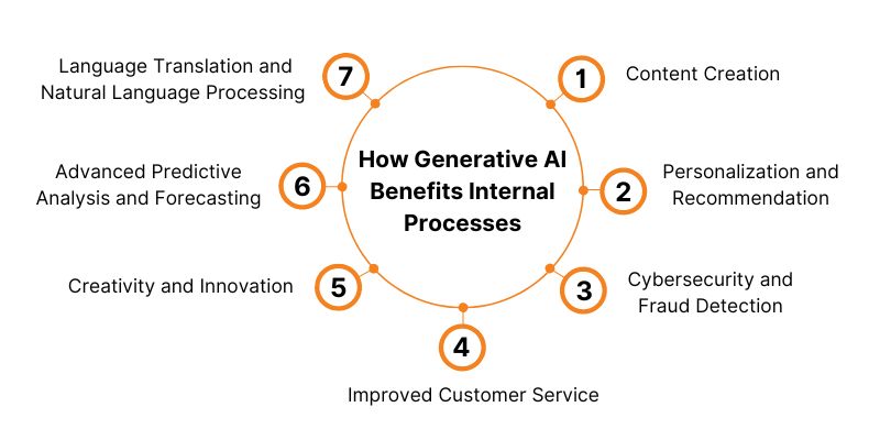 How Generative AI benefits internal processes
