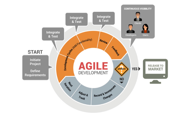 Agile Transformation