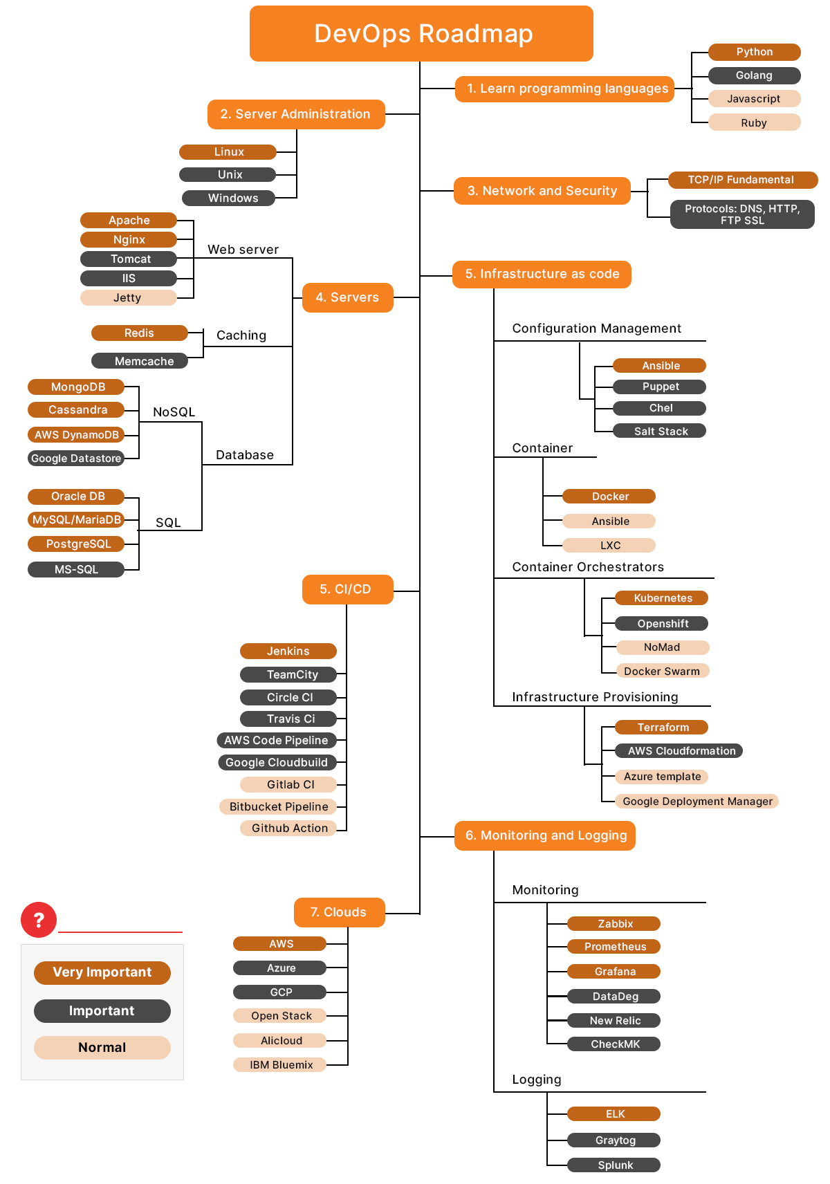 DevOps-Roadmap