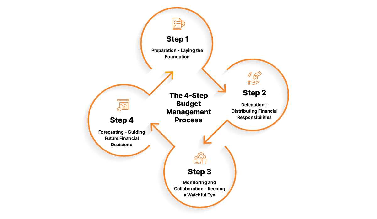 The-4-Step-Budget-Management-Process