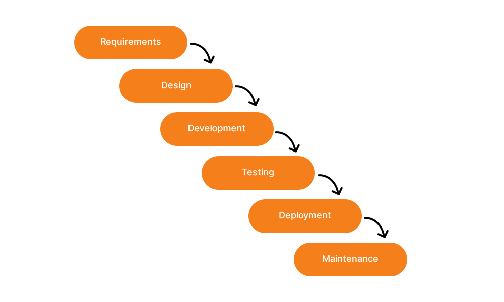 Waterfall-Development-Methodology