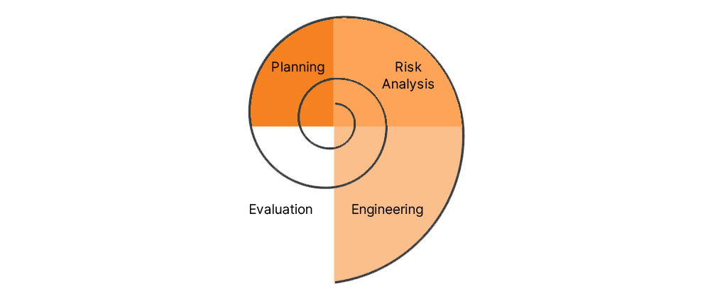 Spiral-Development-Methodology