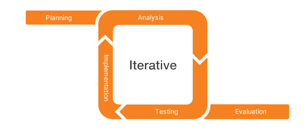 Iterative-Development