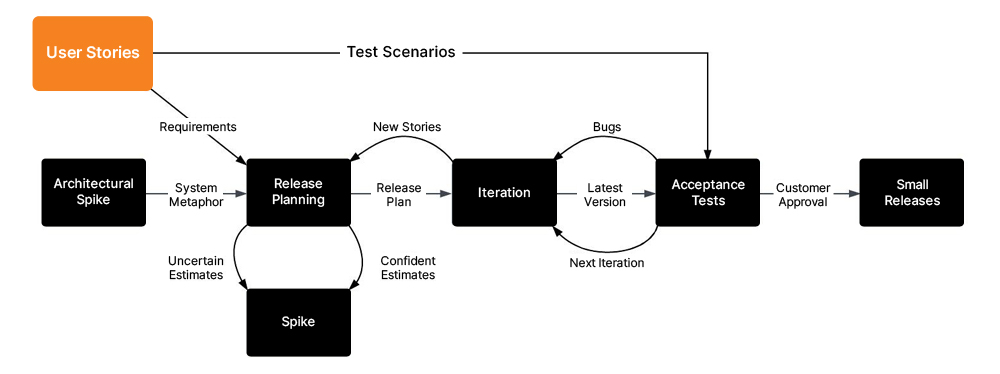Extreme-Programming-Application-Development