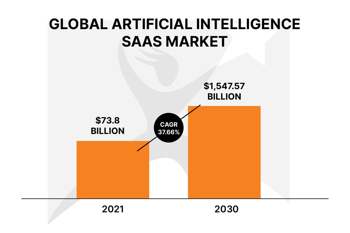 AI-SaaS-Market-2022-2023