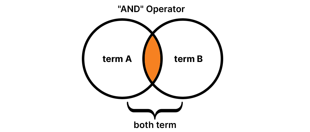 How-to-use-Boolean-Search-for-AND-Searches