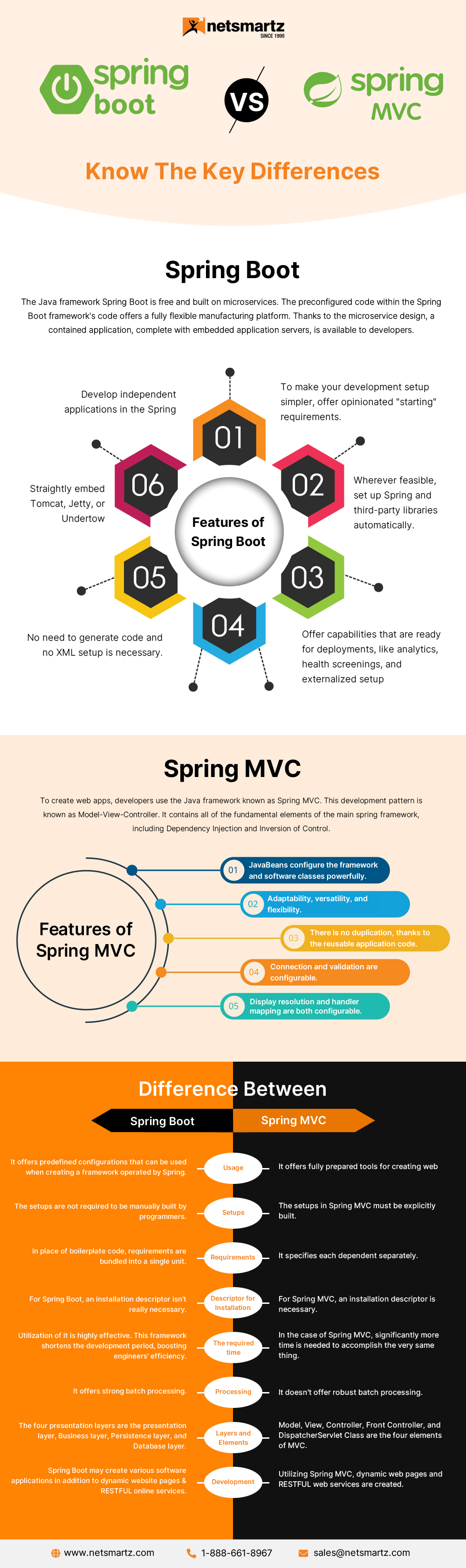 Spring Boot vs Spring MVC: Know The Key Differences — 1