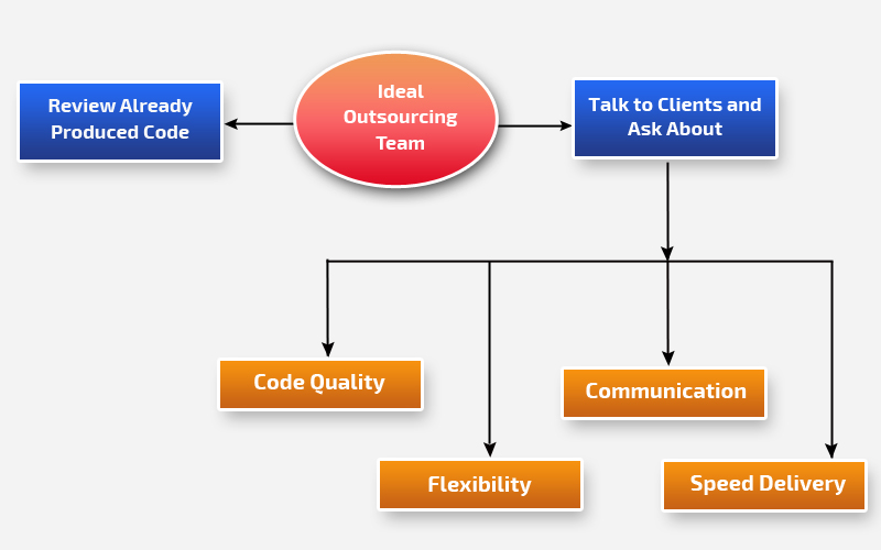 Process of Hiring a Dedicated Development Team at Netsmartz