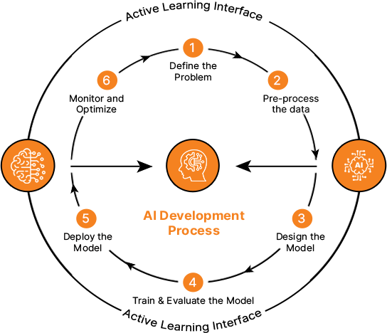 Generative AI Development Process
