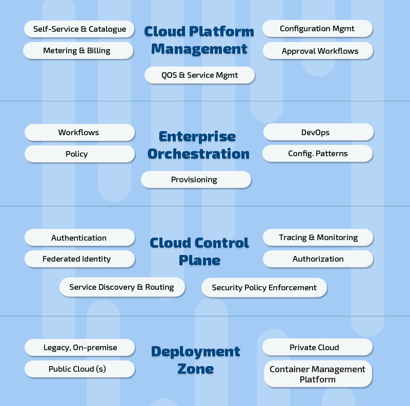 dynamic cloud environment includes 4 distinct stages