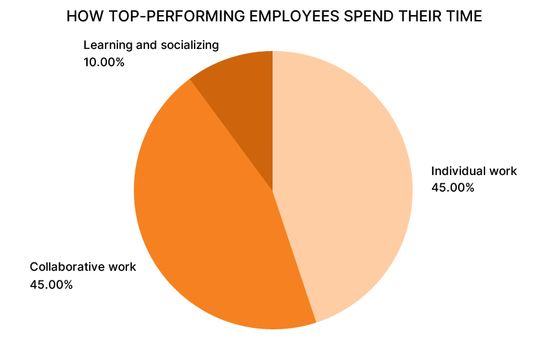 Top Performance Employee